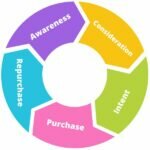 5 Tahapan Siklus Pembelian Oleh Pelanggan (Customer Buying Cycle)