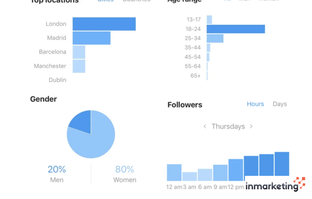 Social Channel Insights