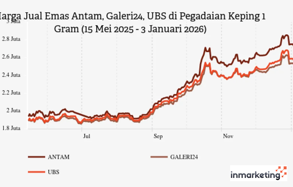 harga emas hari ini