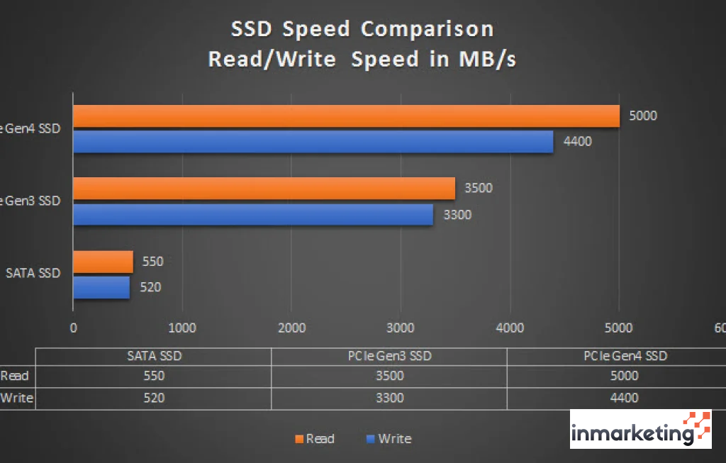 NVMe Gen4 SSD vs HDD