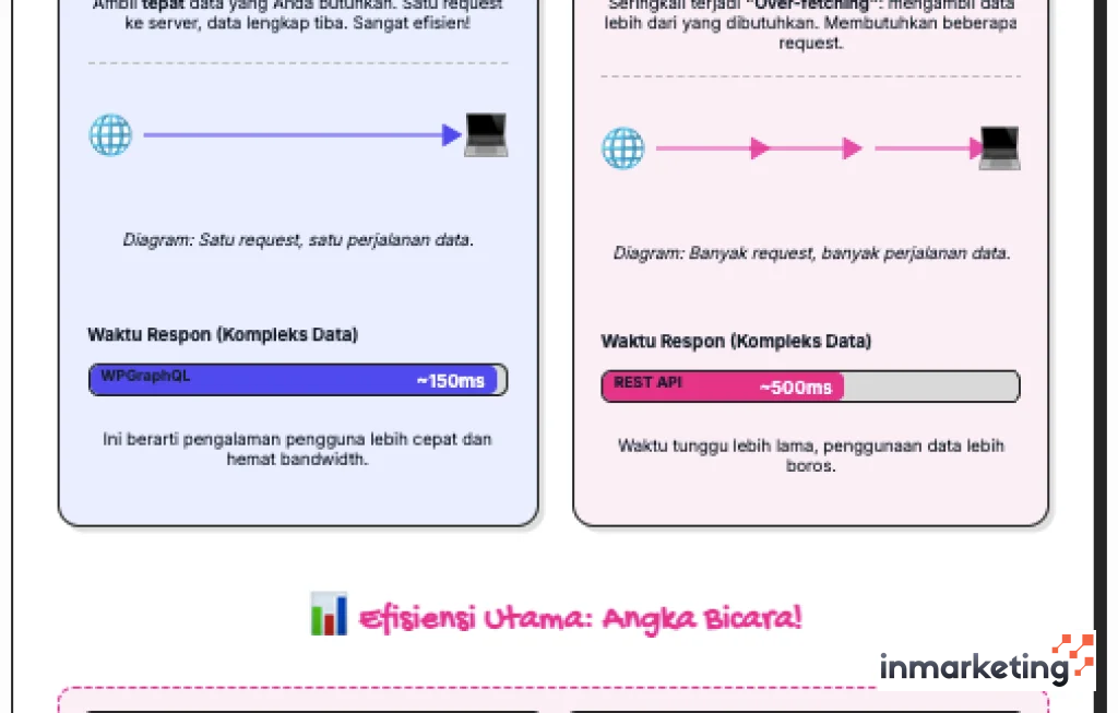 Headless WordPress untuk Kecepatan