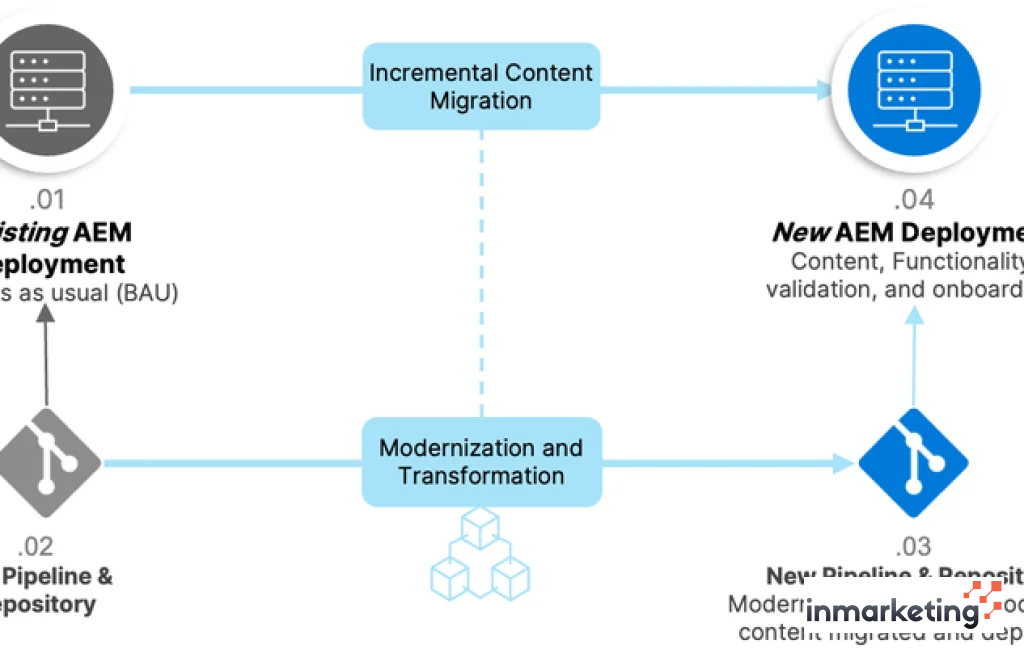 zero downtime deployment bisnis
