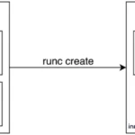 container init process adalah