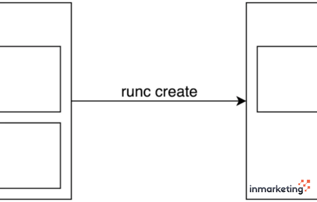 container init process adalah